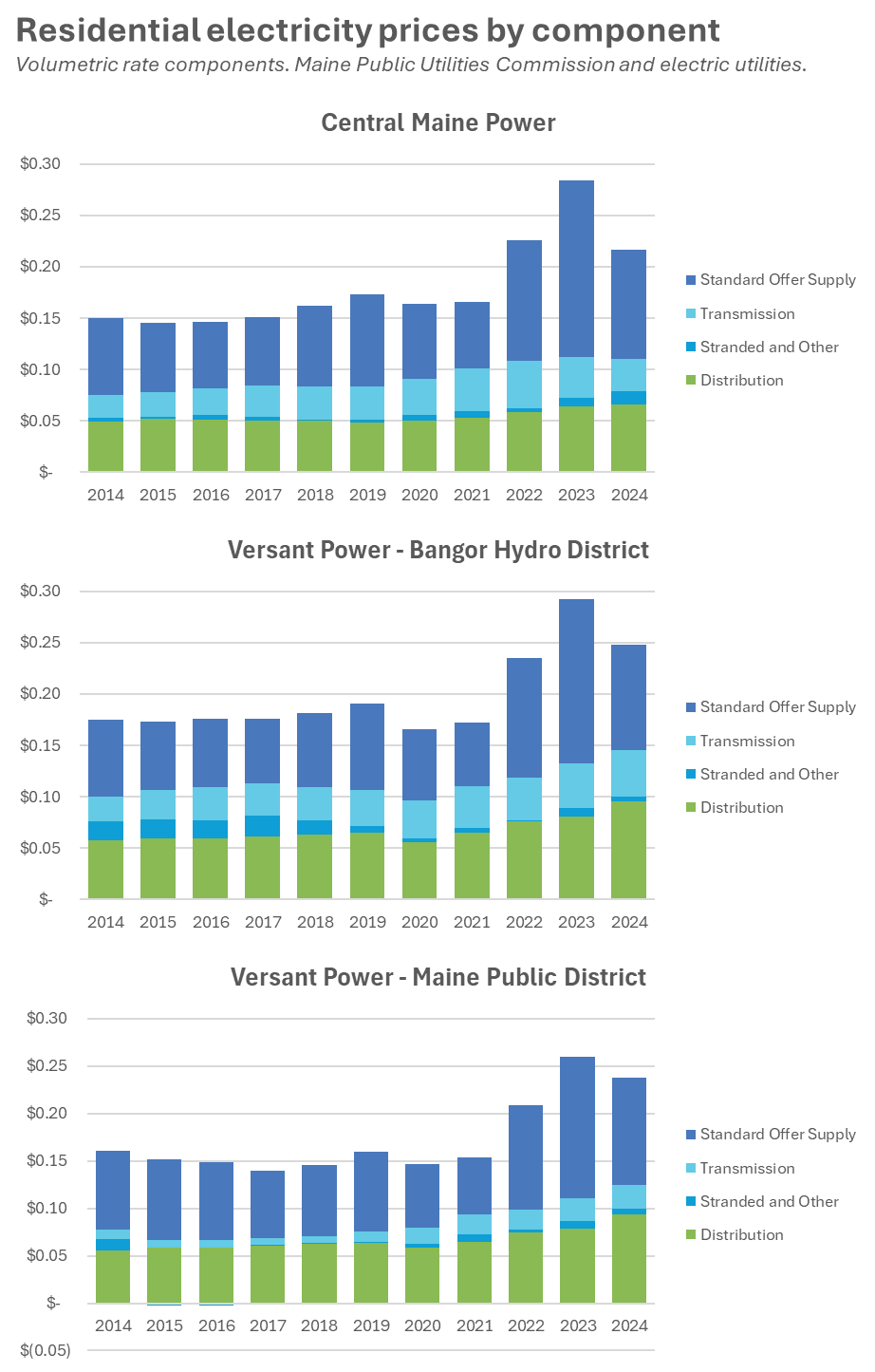 Electricity Prices | Governor's Energy Office